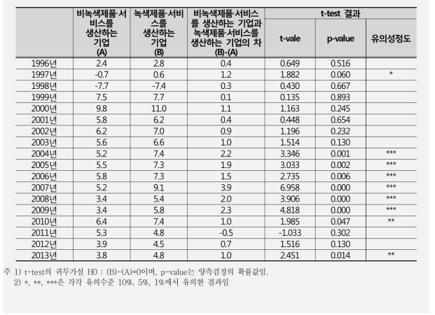 녹색 및 비녹색 중기업의 고용증가율 비교