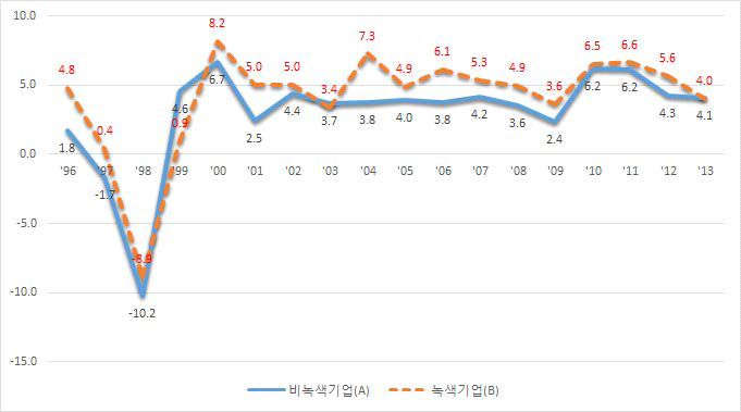 녹색 및 비녹색 대기업의 고용증가율 비교