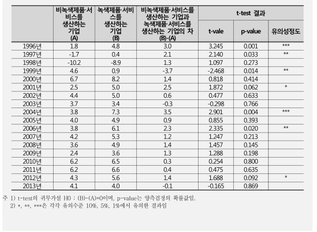 녹색 및 비녹색 대기업의 고용증가율 비교