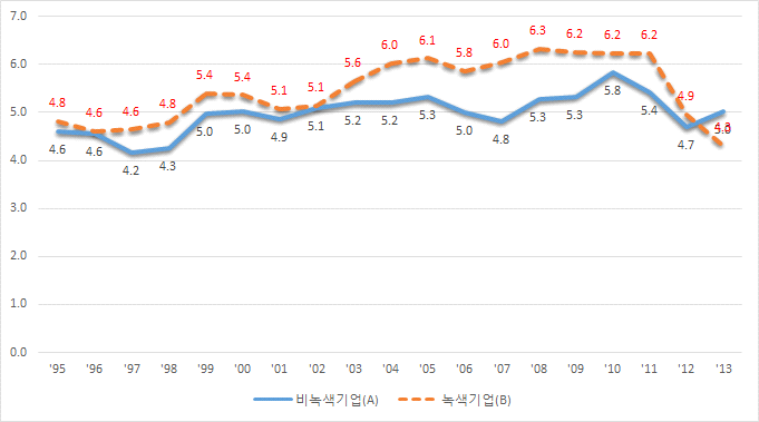 녹색 및 비녹색 소기업의 영업이익률 비교