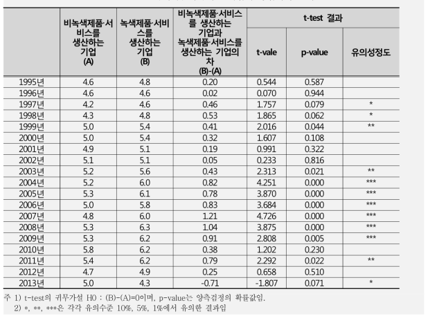 녹색 및 비녹색 소기업의 영업이익률 비교