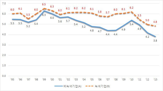 녹색 및 비녹색 중기업의 영업이익률 비교