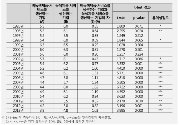 녹색 및 비녹색 중기업의 영업이익률 비교