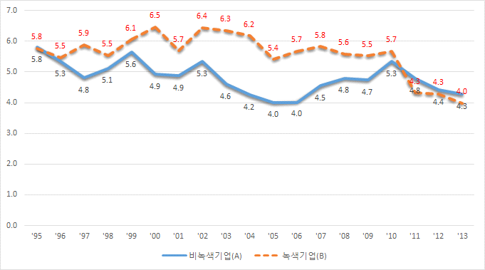 녹색 및 비녹색 대기업의 영업이익률 비교