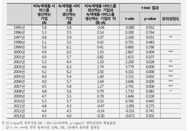 녹색 및 비녹색 대기업의 영업이익률 비교