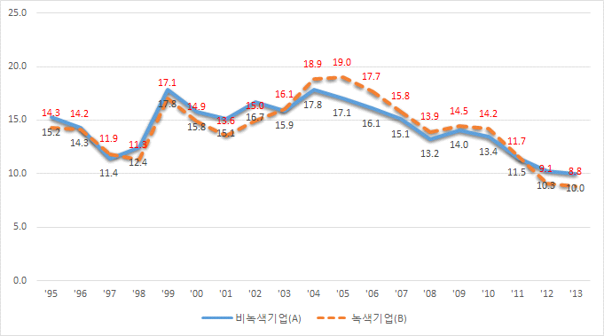 녹색 및 비녹색 소기업의 자기자본이익률 비교