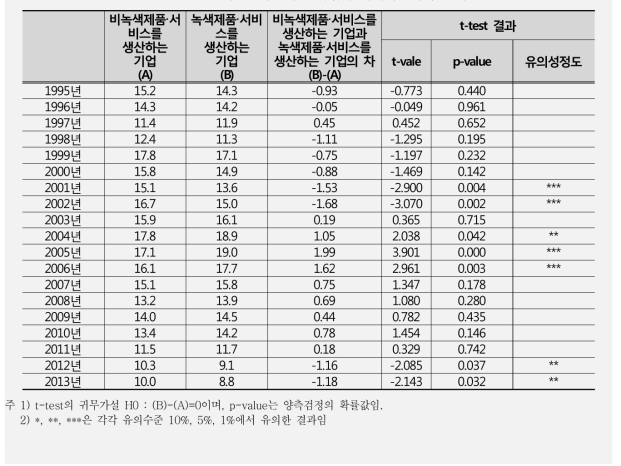 녹색 및 비녹색 소기업의 자기자본이익률 비교