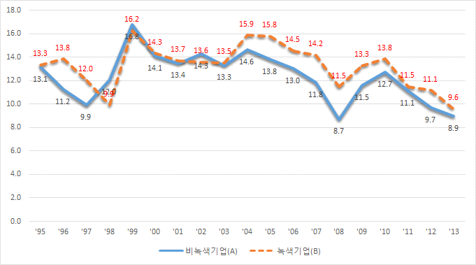 녹색 및 비녹색 중기업의 자기자본이익률 비교