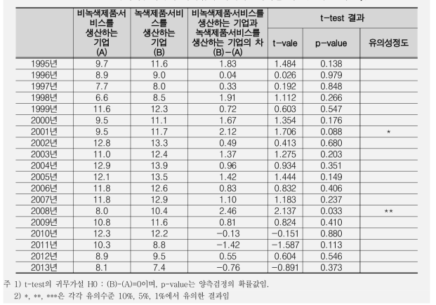 녹색 및 비녹색 대기업의 자기자본이익률 비교