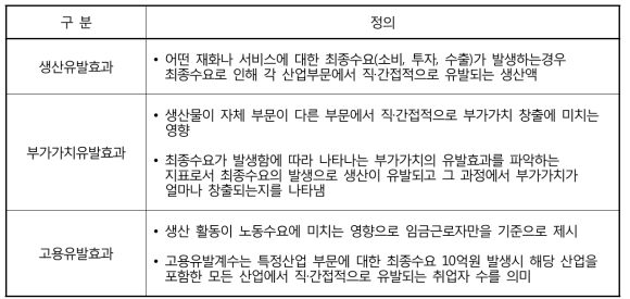 산업연관분석을 통하여 산정되는 효과