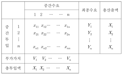 산업연관표 형식