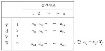 투입계수표