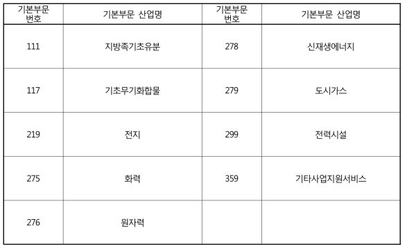 녹색에너지 분야 관련 IO 기본부문