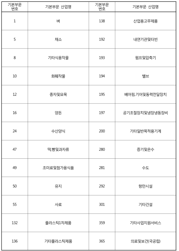 오염저감 분야 관련 IO 기본부문