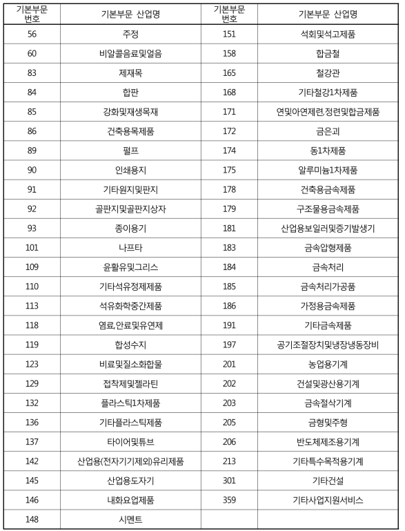 자원 효율성 제고 분야 관련 IO 기본부문