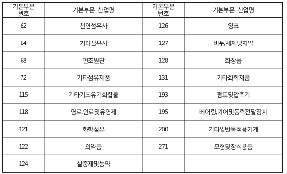 기타 친환경 제조업 분야 관련 IO 기본부문