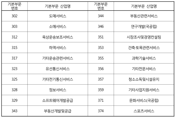 녹색 서비스업 분야 관련 IO 기본부문