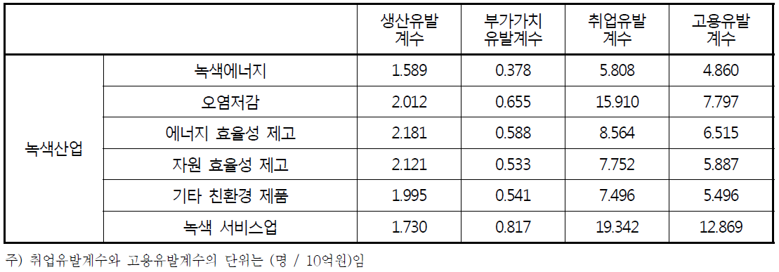 녹색산업 관련 산업의 생산, 부가가치, 취업, 고용 유발계수