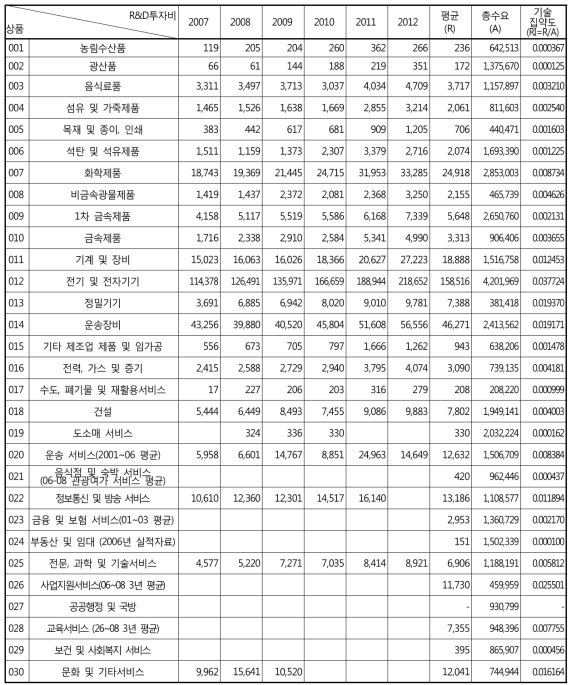 국내 R&D 산출지출표