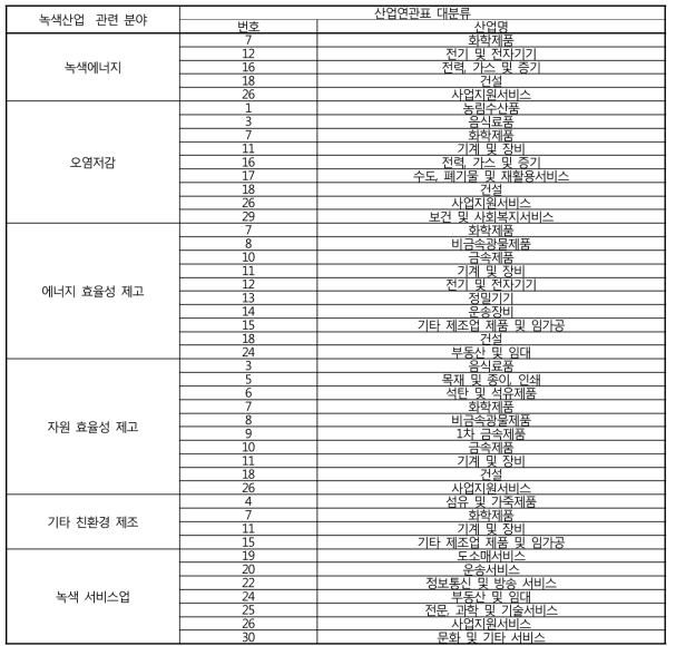 녹색산업 관련 분야의 기술파급효과 계수 적용 대분류 산업