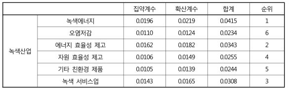 녹색산업 관련 산업의 R&D 집약계수 및 확산계수