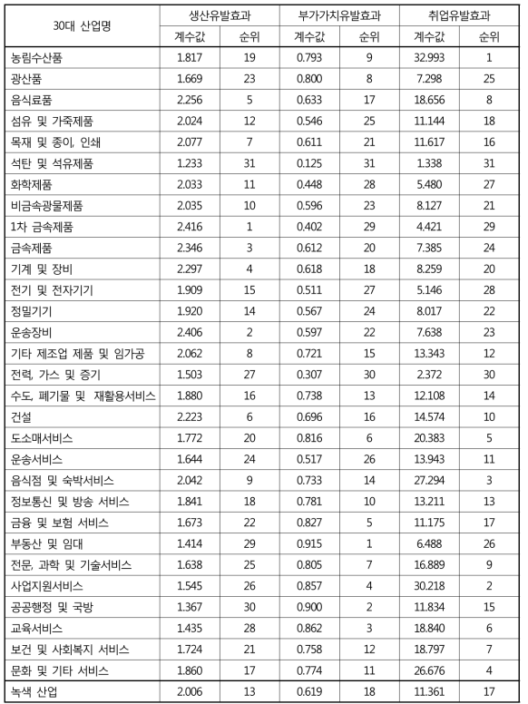 녹색산업과 타산업의 산업연관효과 비교분석