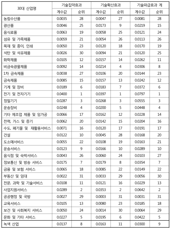 녹색산업과 타산업의 기술파급효과 비교분석