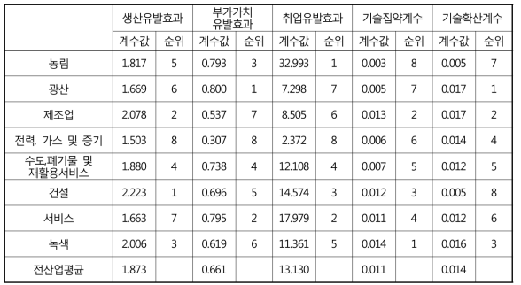 주요산업별 산업연관분석 결과 비교