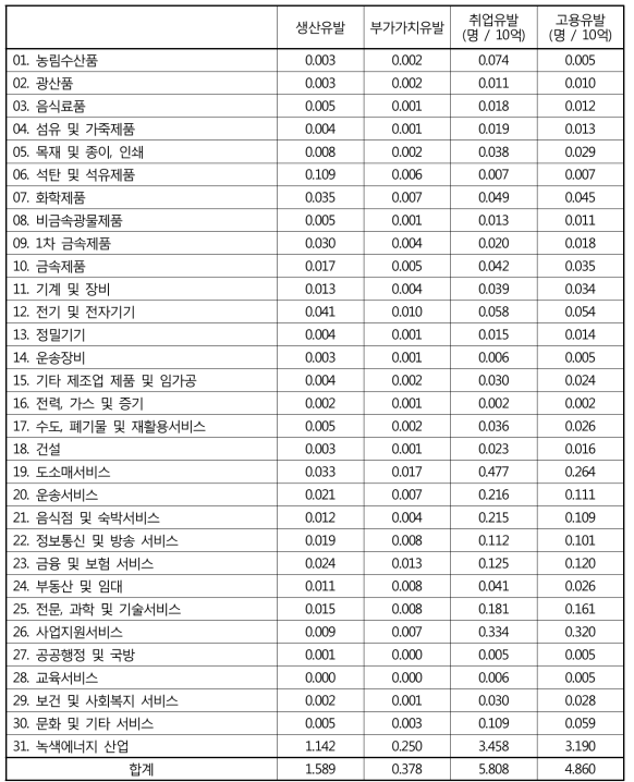 녹색에너지 산업연관분석 결과