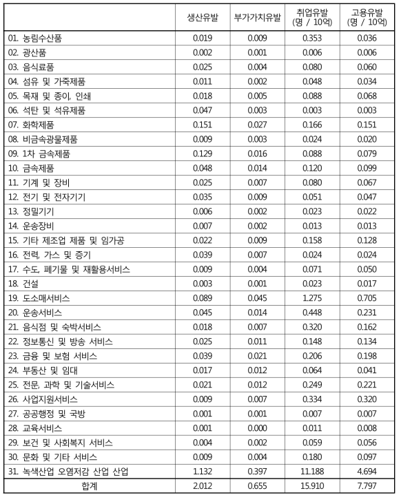 녹색산업 오염저감 산업 산업연관분석 결과