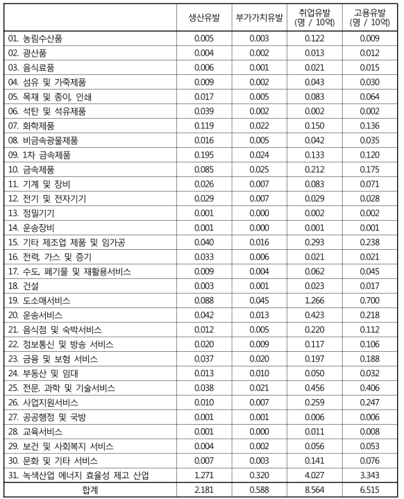 녹색산업 에너지 효율성 제고 산업연관분석 결과