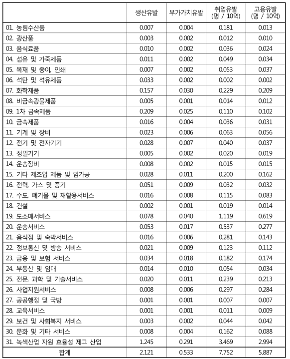 녹색산업 자원 효율성 제고 산업연관분석 결과