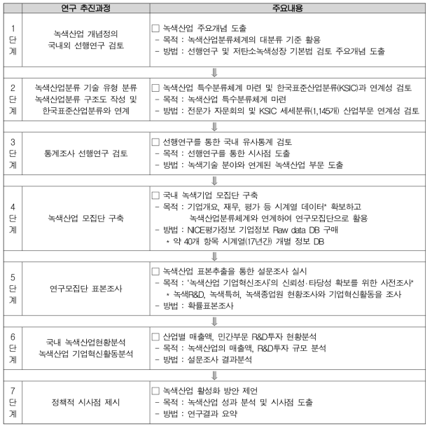 녹색산업 분류체계 마련 연구 프로세스