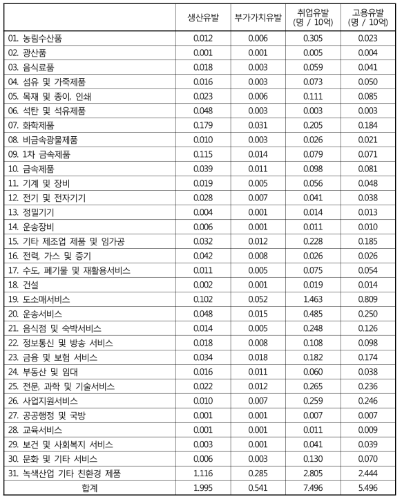 녹색산업 기타 친환경 제품연관분석 결과