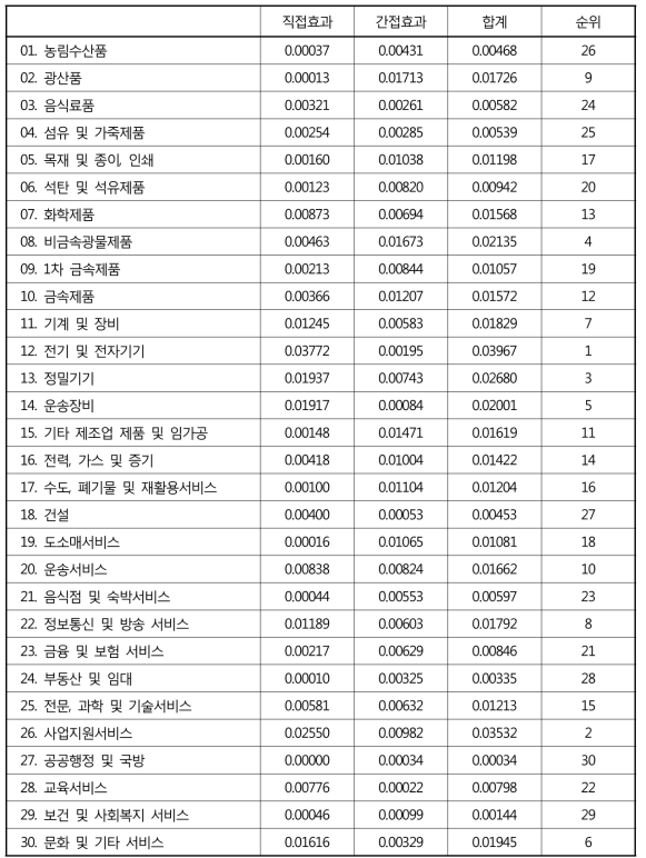 각 산업의 총 R&D 확산계수