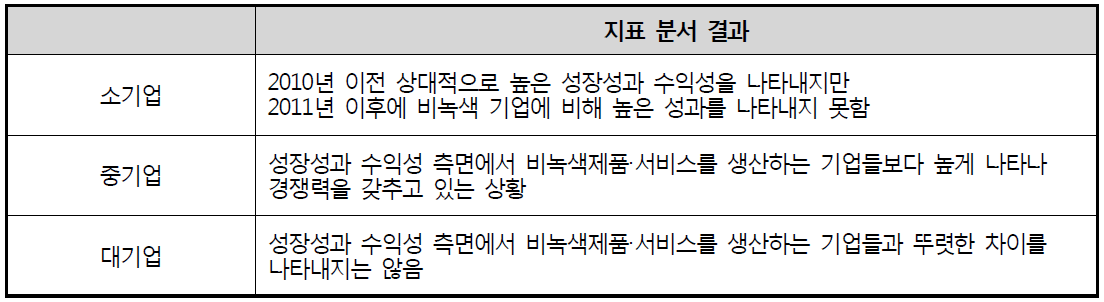 녹색제품‧서비스를 생산하는 기업의 성장성 및 수익성 지표 분석 결과요약