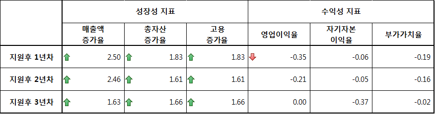 녹색제품‧서비스를 생산하는 기업의 연구개발투자 지원의 효과