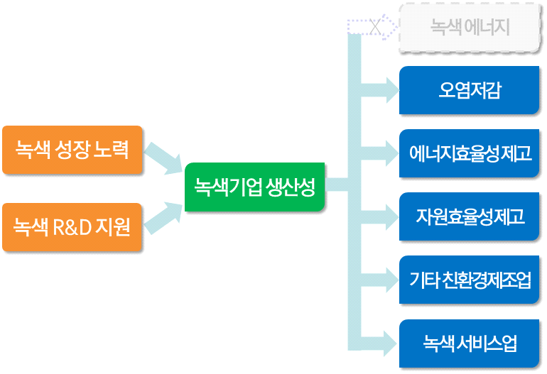 녹색에너지 기업의 생산성 강화 필요