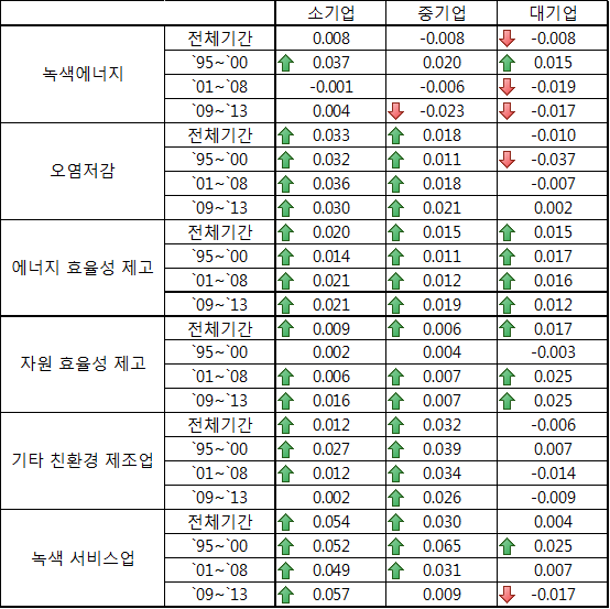 녹색제품‧서비스를 생산하는 기업과 비녹색제품‧서비스를 생산하는 기업 효율성 비교 종합