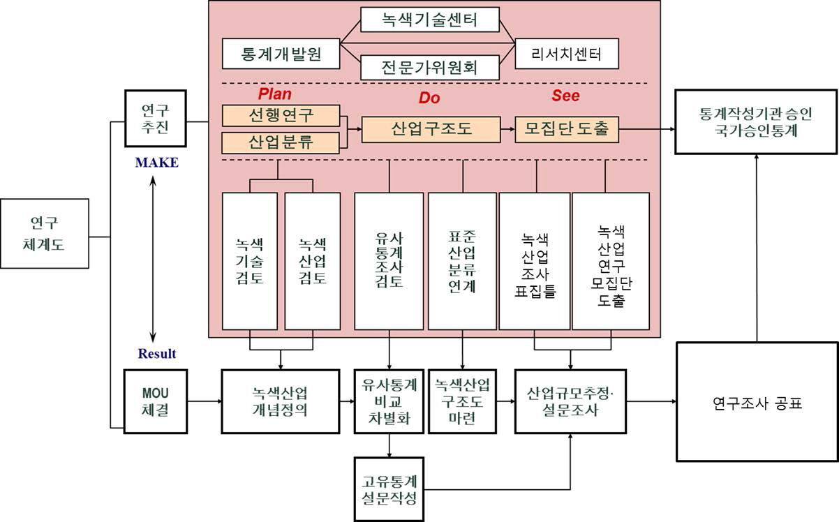 녹색산업 분류체계 마련 연구 추진체계