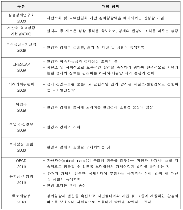 녹색성장의 다양한 개념 정의