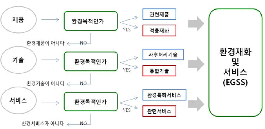 EGSS 범위내의 제화, 기술, 서비스