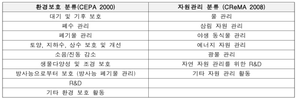 CEPA 2000 CReMA2008 환경영역 분류 방법