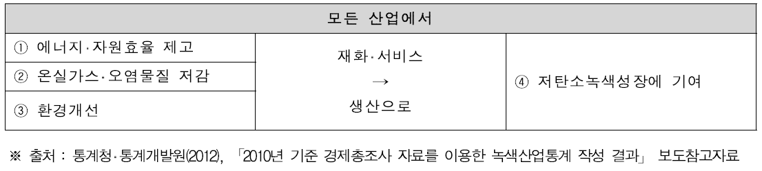 통계청 녹색산업 정의