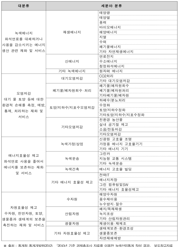 2012년 녹색산업통계의 연구범위(통계개발원)