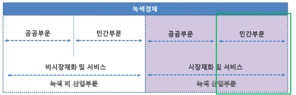 본연구의 녹색산업과 경제의 범위