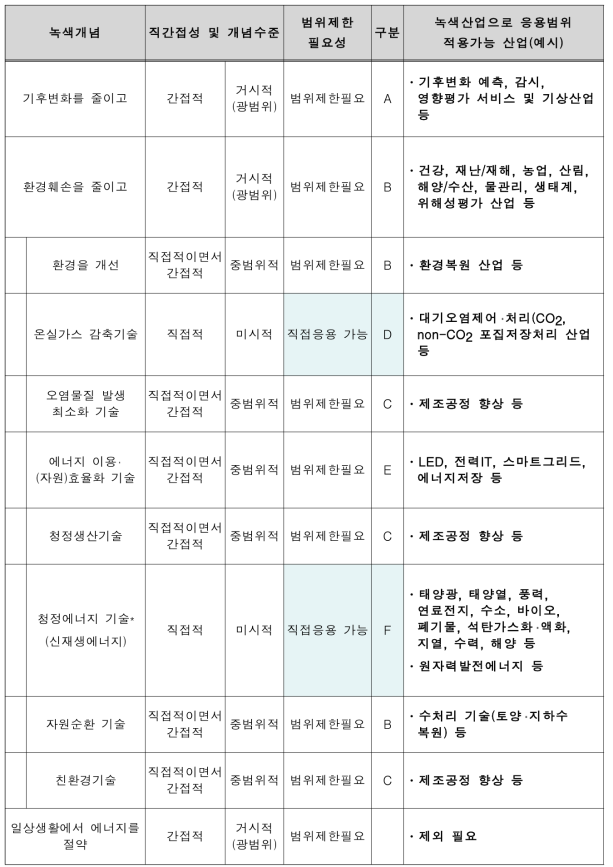 저탄소녹색성장기본법을 바탕으로 녹색산업으로 적용 가능한 산업범위