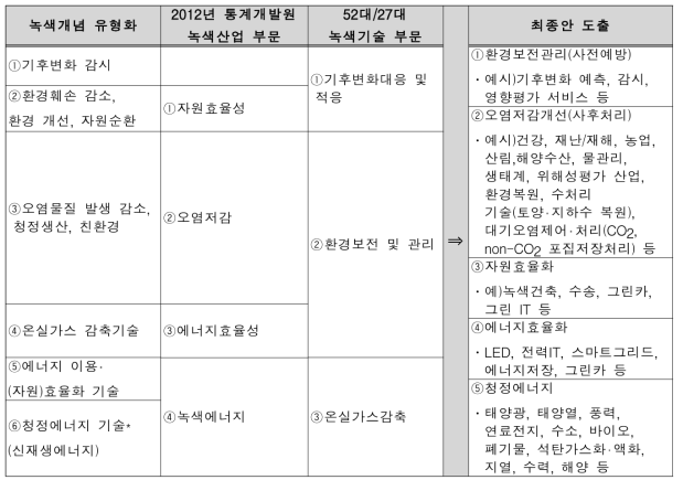 녹색산업 분류체계 5대 부문 도출