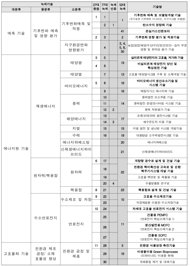 녹색산업 분류를 위한 녹색기술 검토 분야(1)