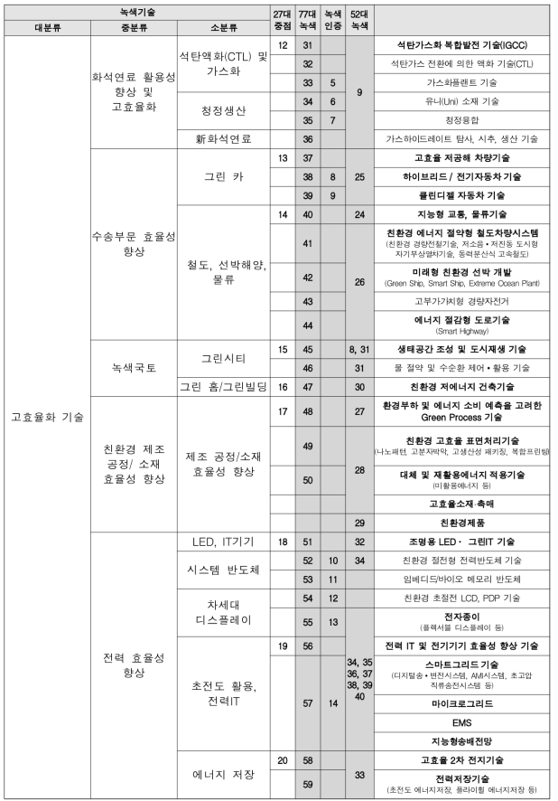 녹색산업 분류를 위한 녹색기술 검토 분야(2)